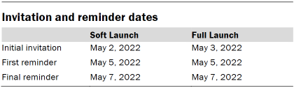 Chart shows invitation and reminder dates