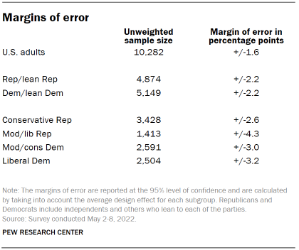 Table shows margins of error