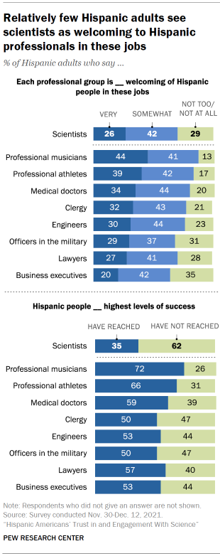 Chart shows relatively few Hispanic adults see scientists as welcoming to Hispanic professionals in these jobs