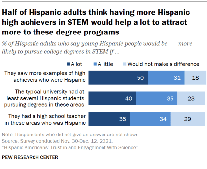 Chart shows half of Hispanic adults think having more Hispanic high achievers in STEM would help a lot to attract more to these degree programs
