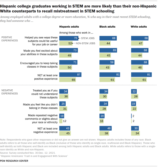 Chart shows Hispanic college graduates working in STEM are more likely than their non-Hispanic White counterparts to recall mistreatment in STEM schooling