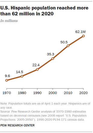 Chart shows U.S. Hispanic population reached more than 62 million in 2020
