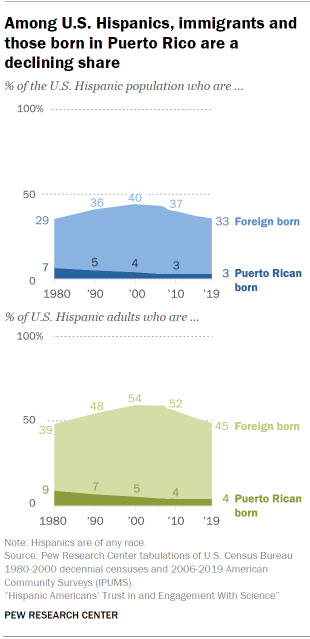Chart shows among U.S. Hispanics, immigrants and those born in Puerto Rico are a declining share