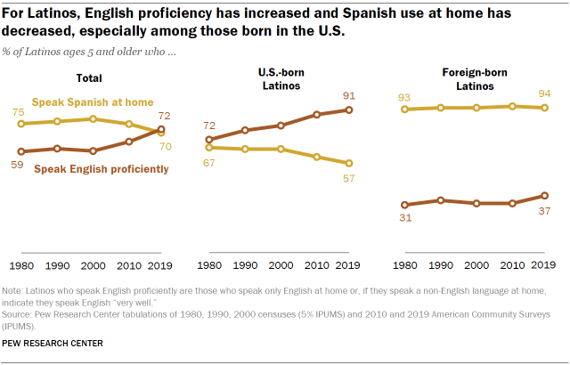 Chart shows for Latinos, English proficiency has increased and Spanish use at home has decreased, especially among those born in the U.S.