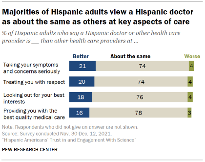 Chart shows majorities of Hispanic adults view a Hispanic doctor as about the same as others at key aspects of care