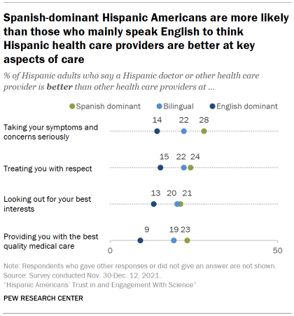 Chart shows Spanish-dominant Hispanic Americans are more likely than those who mainly speak English to think Hispanic health care providers are better at key aspects of care