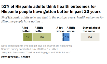 Chart shows 51% of Hispanic adults think health outcomes for Hispanic people have gotten better in past 20 years