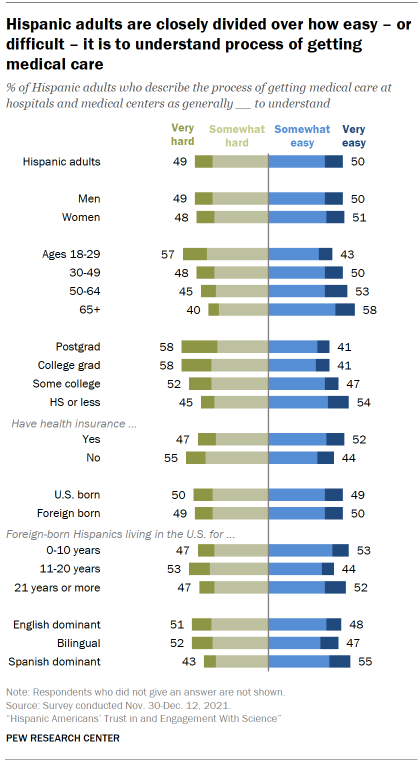 Chart shows Hispanic adults are closely divided over how easy – or difficult – it is to understand process of getting medical care