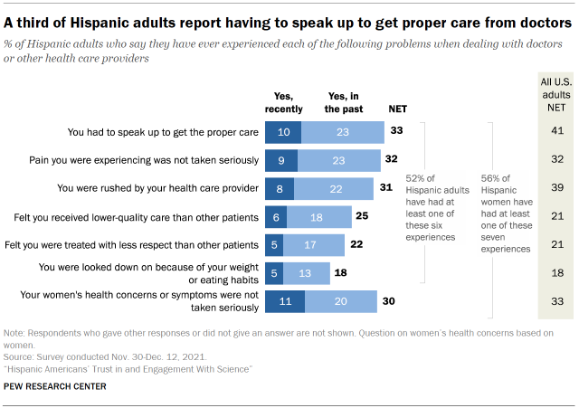 Chart shows a third of Hispanic adults report having to speak up to get proper care from doctors