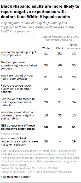 Chart shows Black Hispanic adults are more likely to report negative experiences with doctors than White Hispanic adults