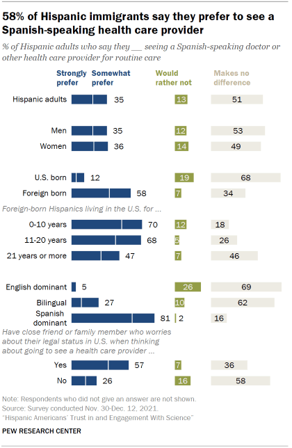 Chart shows 58% of Hispanic immigrants say they prefer to see a Spanish-speaking health care provider
