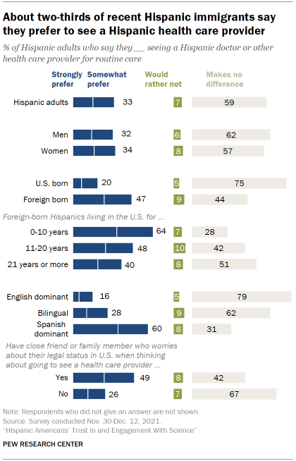 Chart shows about two-thirds of recent Hispanic immigrants say they prefer to see a Hispanic health care provider