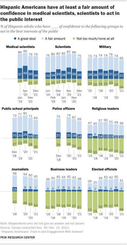 Chart shows Hispanic Americans have at least a fair amount of confidence in medical scientists, scientists to act in the public interest