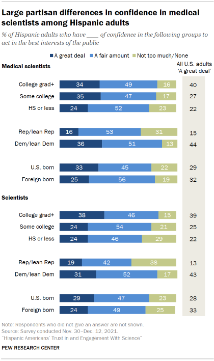 Chart shows large partisan differences in confidence in medical scientists among Hispanic adults