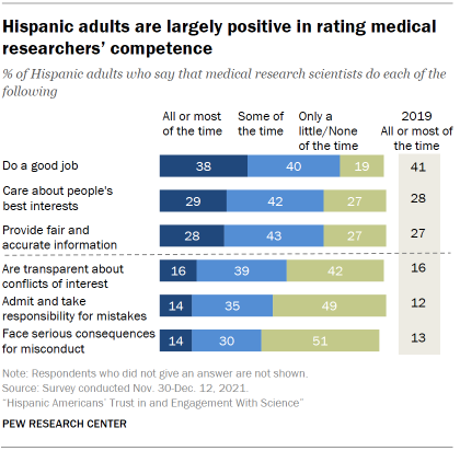 Chart shows Hispanic adults are largely positive in rating medical researchers’ competence