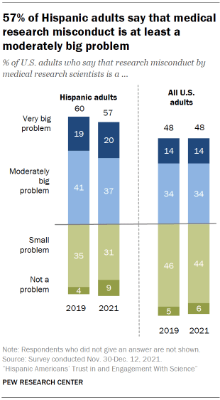 Chart shows 57% of Hispanic adults say that medical research misconduct is at least a moderately big problem