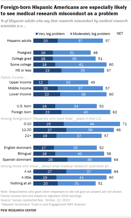 Chart shows foreign-born Hispanic Americans are especially likely to see medical research misconduct as a problem