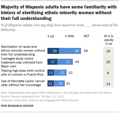 Chart shows majority of Hispanic adults have some familiarity with history of sterilizing ethnic minority women without their full understanding