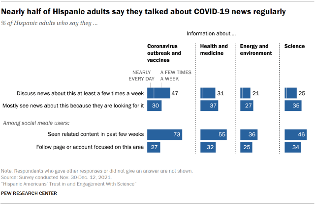 Chart shows nearly half of Hispanic adults say they talked about COVID-19 news regularly