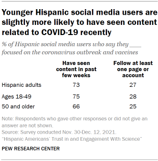 Chart shows younger Hispanic social media users are slightly more likely to have seen content related to COVID-19 recently