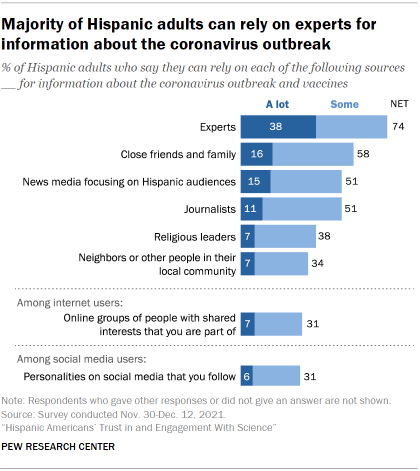 Chart shows majority of Hispanic adults can rely on experts for information about the coronavirus outbreak