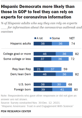 Chart shows Hispanic Democrats more likely than those in GOP to feel they can rely on experts for coronavirus information