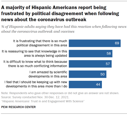 Chart shows a majority of Hispanic Americans report being frustrated by political disagreement when following news about the coronavirus outbreak
