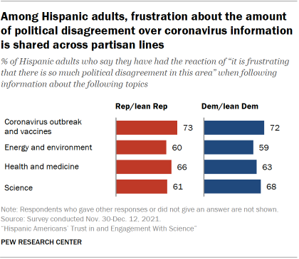 Chart shows among Hispanic adults, frustration about the amount of political disagreement over coronavirus information is shared across partisan lines