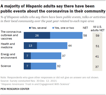 Chart shows a majority of Hispanic adults say there have been public events about the coronavirus in their community