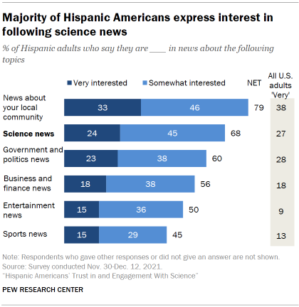 Chart shows majority of Hispanic Americans express interest in following science news