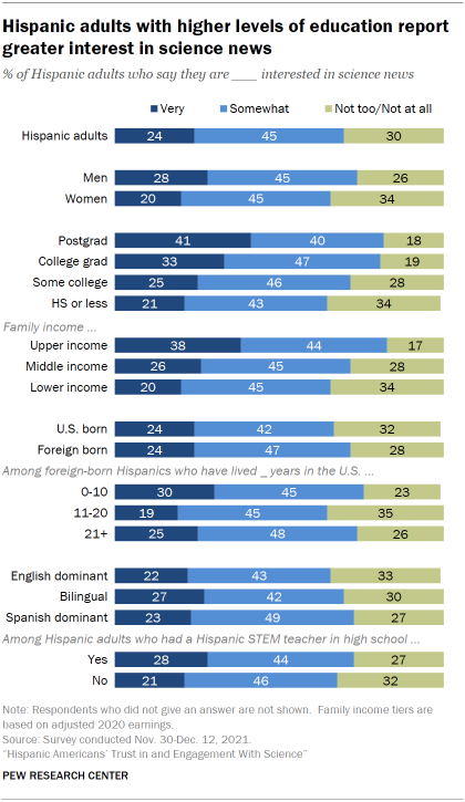 Chart shows Hispanic adults with higher levels of education report greater interest in science news