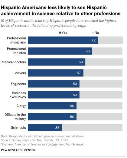 Chart shows Hispanic Americans less likely to see Hispanic achievement in science relative to other professions