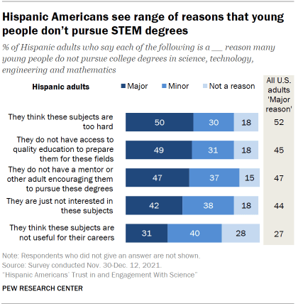 Hispanic Americans see range of reasons that young people don’t pursue STEM degrees
