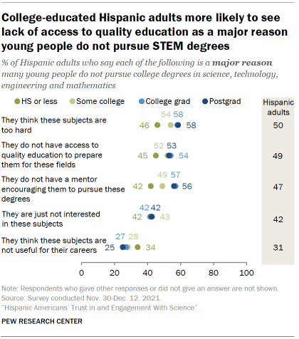 College-educated Hispanic adults more likely to see lack of access to quality education as a major reason young people do not pursue STEM degrees