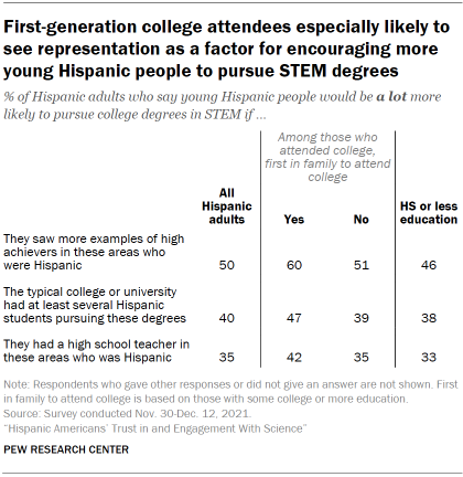 First-generation college attendees especially likely to see representation as a factor for encouraging more young Hispanic people to pursue STEM degrees