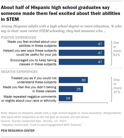 Chart shows about half of Hispanic high school graduates say someone made them feel excited about their abilities in STEM