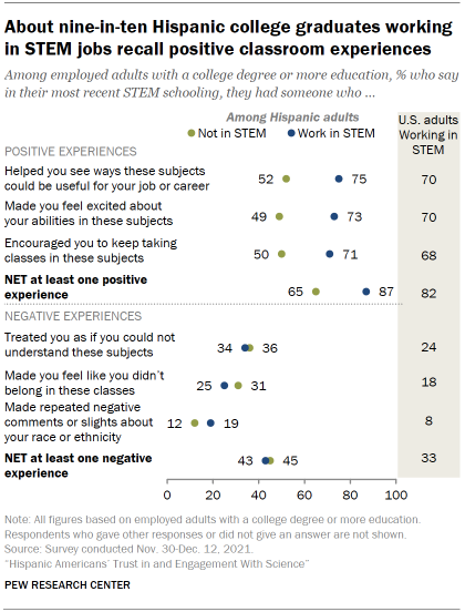 About nine-in-ten Hispanic college graduates working in STEM jobs recall positive classroom experiences