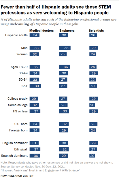 Chart shows fewer than half of Hispanic adults see these STEM professions as very welcoming to Hispanic people