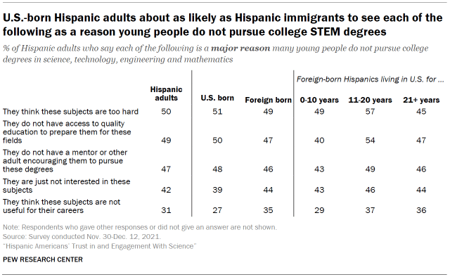 Table shows U.S.-born Hispanic adults about as likely as Hispanic immigrants to see each of the following as a reason young people do not pursue college STEM degrees