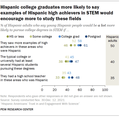 Chart shows Hispanic college graduates more likely to say examples of Hispanic high achievers in STEM would encourage more to study these fields