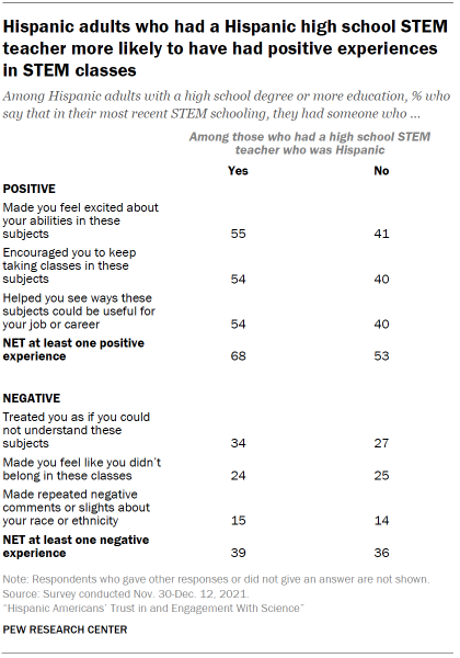 Table shows Hispanic adults who had a Hispanic high school STEM teacher more likely to have had positive experiences in STEM classes