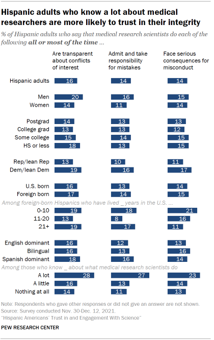 Chart shows Hispanic adults who know a lot about medical researchers are more likely to trust in their integrity