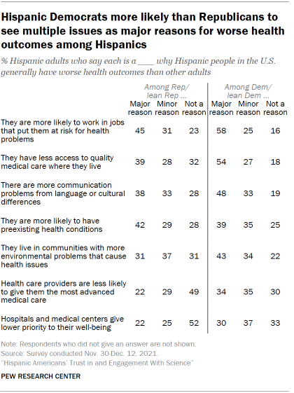 Chart shows Hispanic Democrats more likely than Republicans to see multiple issues as major reasons for worse health outcomes among Hispanics