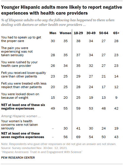 Table shows younger Hispanic adults more likely to report negative experiences with health care providers