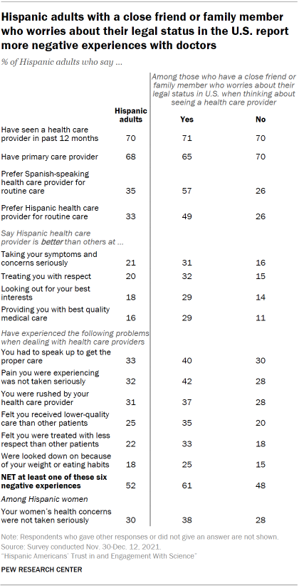Table shows Hispanic adults with a close friend or family member who worries about their legal status in the U.S. report more negative experiences with doctors