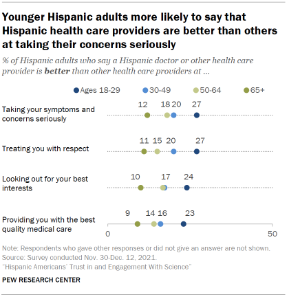 Chart shows younger Hispanic adults more likely to say that Hispanic health care providers are better than others at taking their concerns seriously