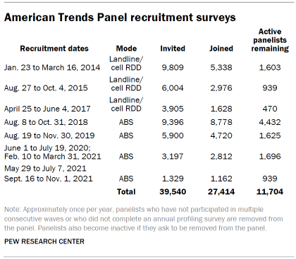 American Trends Panel recruitment surveys