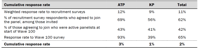 Table shows response rates