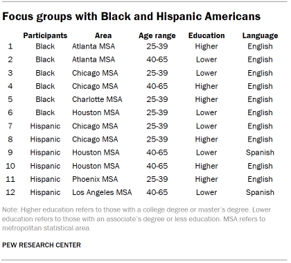 Table shows focus groups with Black and Hispanic Americans