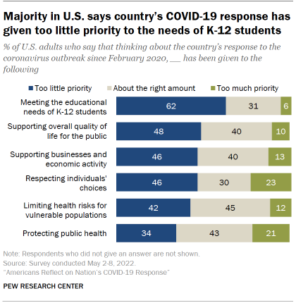 Chart shows majority of Americans say the country has given too little priority to the needs of K-12 students